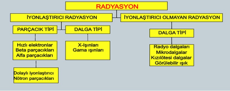 Radyasyon türleri