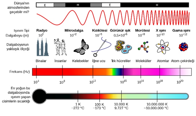 Elektromanyetik Spektrum