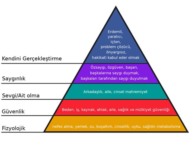 Maslow Güvenlik Hiyerarşisi